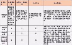 建筑業(yè)最新資質(zhì)政策下的人員要求及資質(zhì)標(biāo)準(zhǔn)最