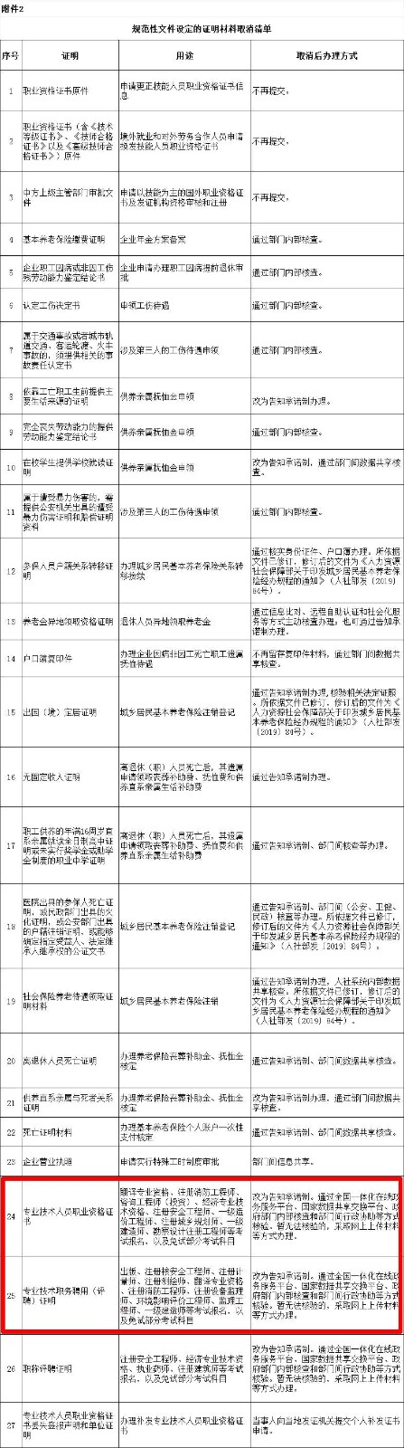 一建等考試報(bào)名，不再提供證書原件/職務(wù)聘用證明！還有這42項(xiàng)證明材料被取消