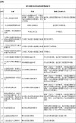 一建等考試報名，不再提供證書原件/職務(wù)聘用證